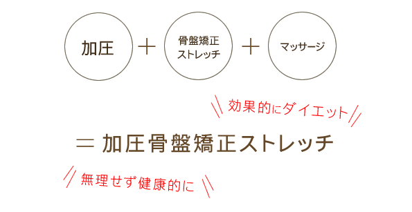 加圧+骨盤矯正ストレッチで効果的にダイエット